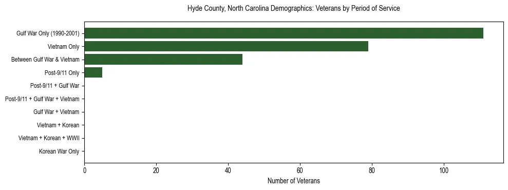 Horizontal bar chart showing veteran distribution by period of military service in Hyde County, North Carolina, based on 2023 ACS data.