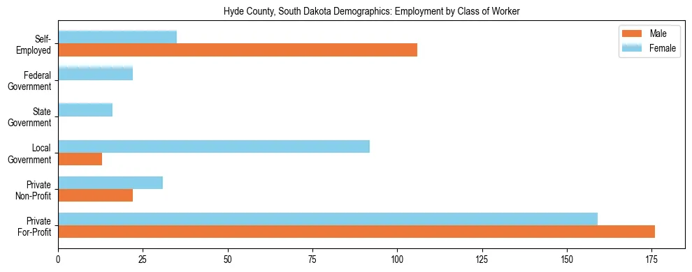 Horizontal bar chart showing employment distribution by class of worker and gender in Hyde County, South Dakota, based on 2023 ACS data.