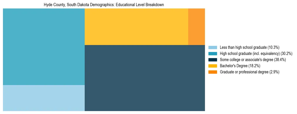 Treemap chart illustrating the educational attainment breakdown for population 25 years and over in Hyde County, South Dakota.