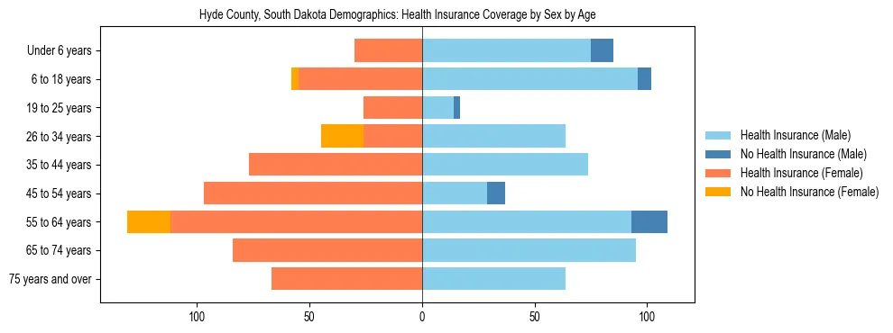 Pyramid chart showing health insurance coverage by age and sex in Hyde County, South Dakota.