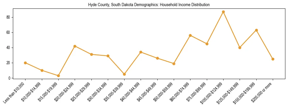 Horizontal bar chart showing household income distribution in Hyde County, South Dakota.