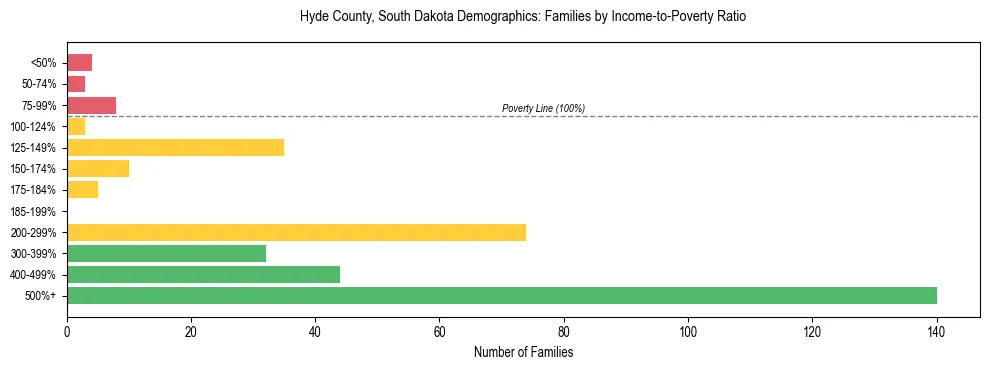 Horizontal bar chart showing family distribution by income-to-poverty ratio in Hyde County, South Dakota, based on 2023 ACS data.