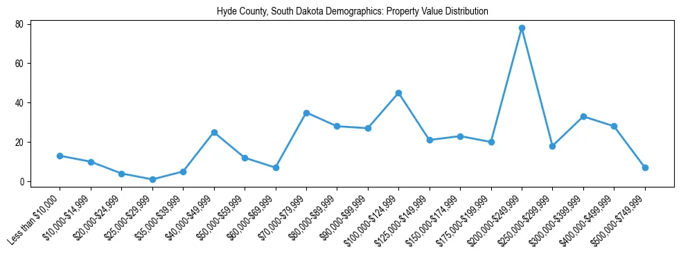Line chart showing the distribution of property values for owner-occupied housing units in Hyde County, South Dakota.