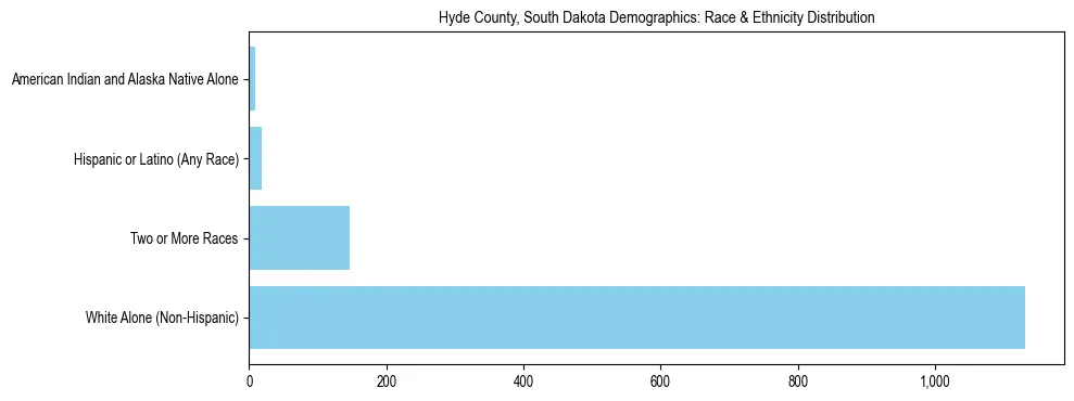 Race and Ethnicity Distribution Chart for Hyde County, South Dakota