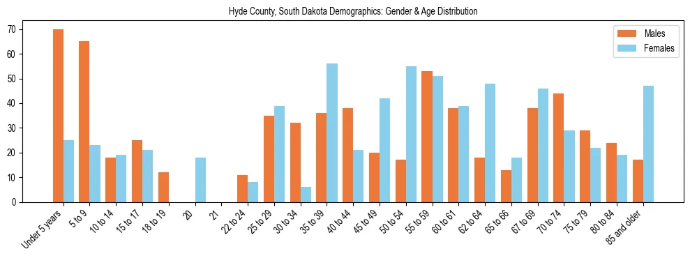 Bar chart showing the population distribution of Hyde County, South Dakota by age group and gender, based on 2023 ACS data.