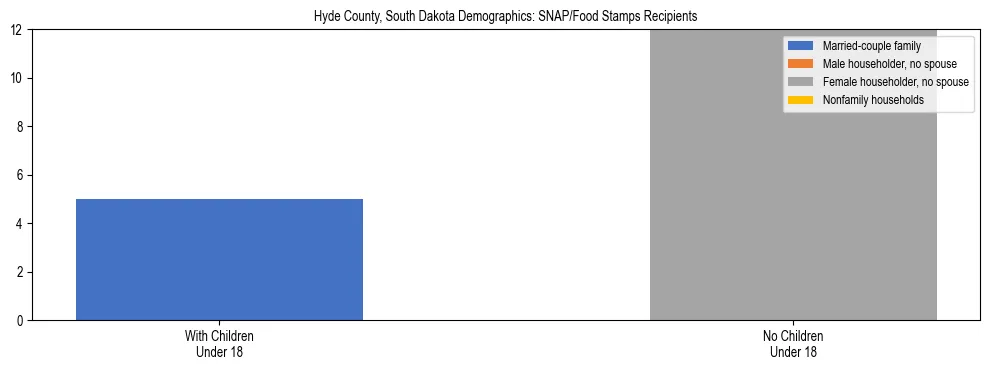 Stacked bar chart showing SNAP/Food Stamps recipient household composition by presence of children under 18 in Hyde County, South Dakota, based on 2023 ACS data.