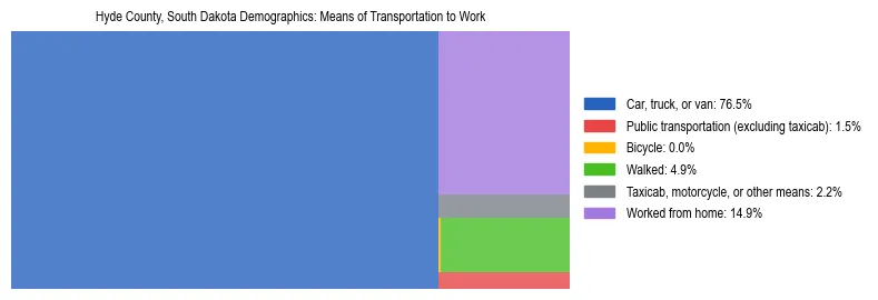 Treemap showing means of transportation to work distribution in Hyde County, South Dakota.