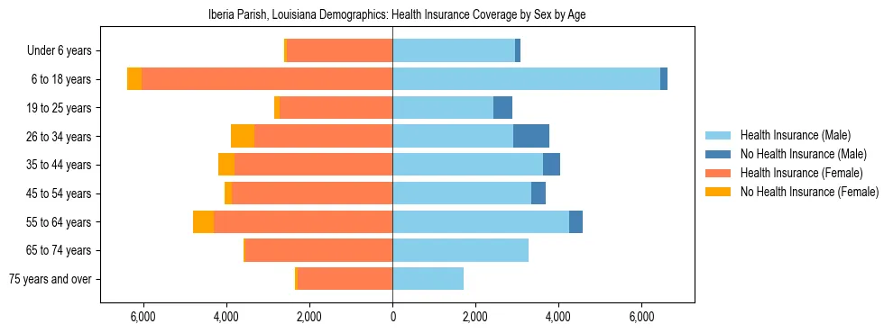 Pyramid chart showing health insurance coverage by age and sex in Iberia Parish, Louisiana.