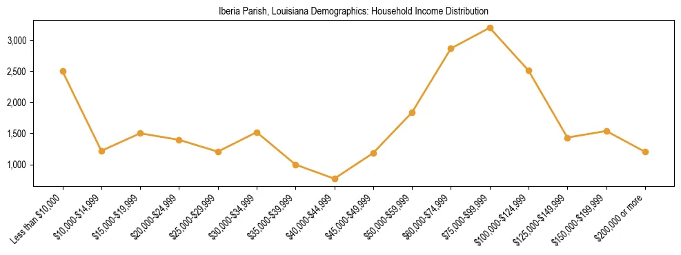Horizontal bar chart showing household income distribution in Iberia Parish, Louisiana.