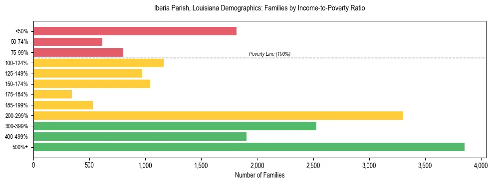 Horizontal bar chart showing family distribution by income-to-poverty ratio in Iberia Parish, Louisiana, based on 2023 ACS data.