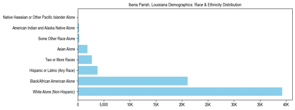 Race and Ethnicity Distribution Chart for Iberia Parish, Louisiana