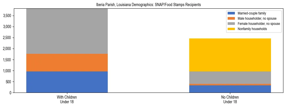 Stacked bar chart showing SNAP/Food Stamps recipient household composition by presence of children under 18 in Iberia Parish, Louisiana, based on 2023 ACS data.