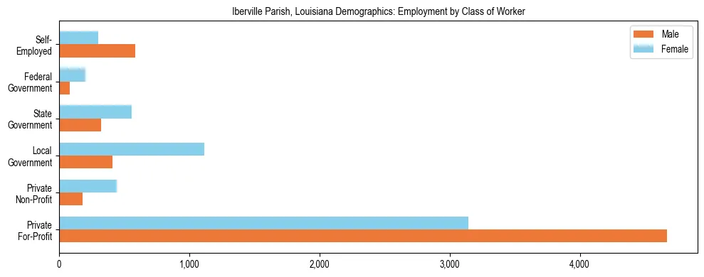 Horizontal bar chart showing employment distribution by class of worker and gender in Iberville Parish, Louisiana, based on 2023 ACS data.