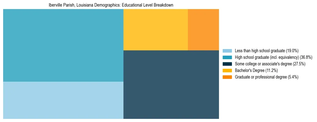 Treemap chart illustrating the educational attainment breakdown for population 25 years and over in Iberville Parish, Louisiana.
