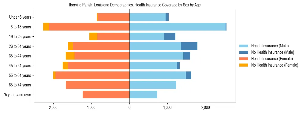 Pyramid chart showing health insurance coverage by age and sex in Iberville Parish, Louisiana.