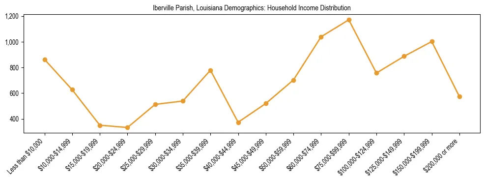Horizontal bar chart showing household income distribution in Iberville Parish, Louisiana.