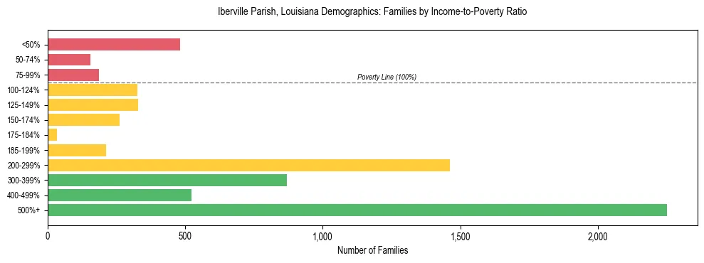 Horizontal bar chart showing family distribution by income-to-poverty ratio in Iberville Parish, Louisiana, based on 2023 ACS data.