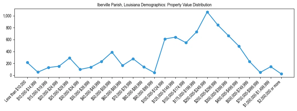 Line chart showing the distribution of property values for owner-occupied housing units in Iberville Parish, Louisiana.