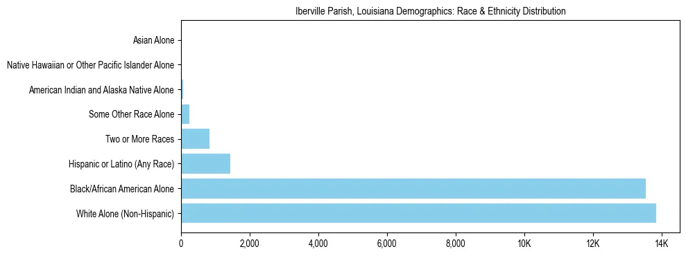 Race and Ethnicity Distribution Chart for Iberville Parish, Louisiana