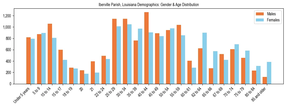 Bar chart showing the population distribution of Iberville Parish, Louisiana by age group and gender, based on 2023 ACS data.
