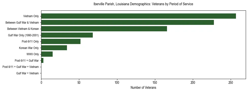 Horizontal bar chart showing veteran distribution by period of military service in Iberville Parish, Louisiana, based on 2023 ACS data.