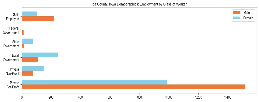 Horizontal bar chart showing employment distribution by class of worker and gender in Ida County, Iowa, based on 2023 ACS data.