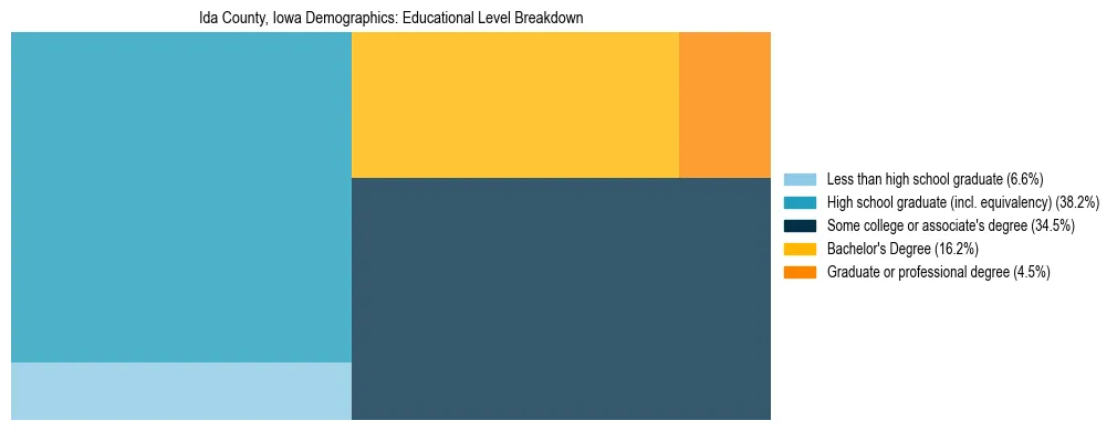 Treemap chart illustrating the educational attainment breakdown for population 25 years and over in Ida County, Iowa.