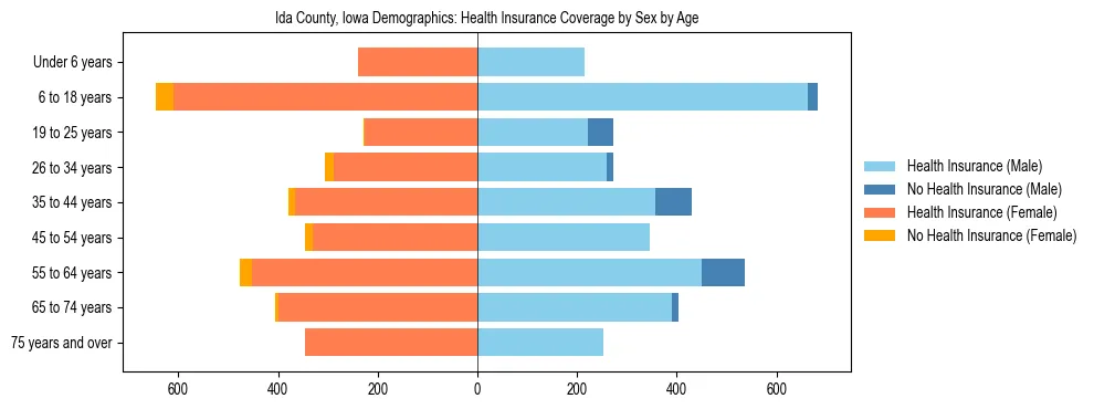 Pyramid chart showing health insurance coverage by age and sex in Ida County, Iowa.