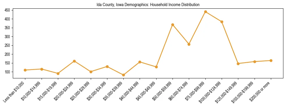Horizontal bar chart showing household income distribution in Ida County, Iowa.