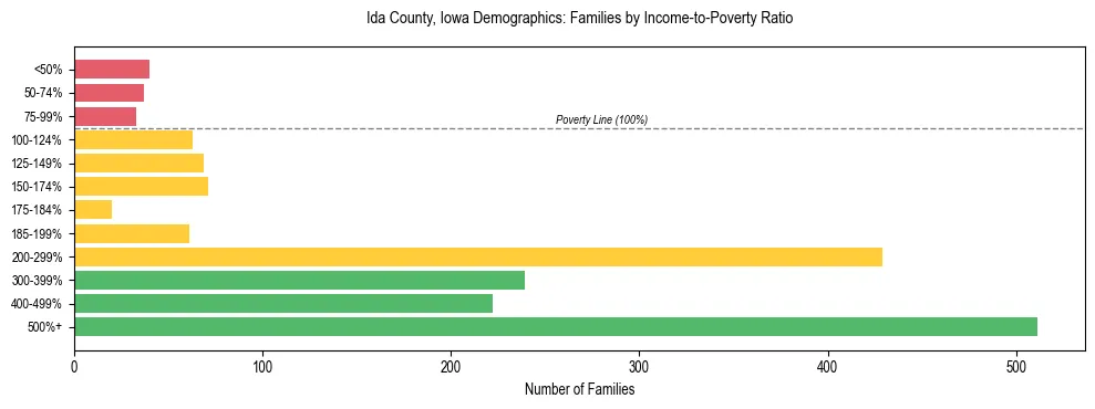Horizontal bar chart showing family distribution by income-to-poverty ratio in Ida County, Iowa, based on 2023 ACS data.
