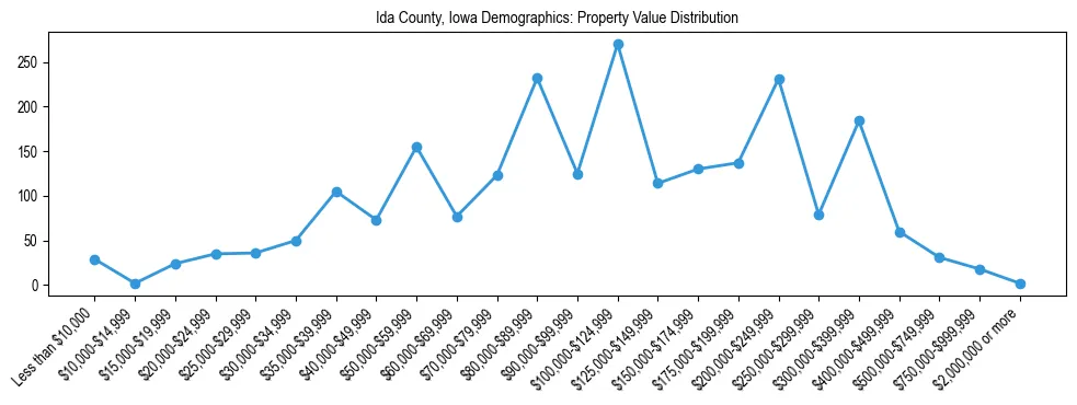 Line chart showing the distribution of property values for owner-occupied housing units in Ida County, Iowa.