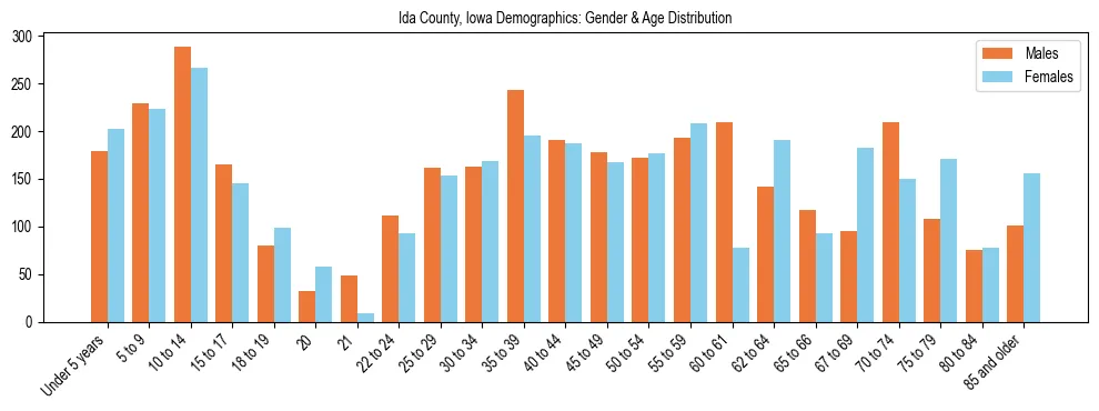 Bar chart showing the population distribution of Ida County, Iowa by age group and gender, based on 2023 ACS data.