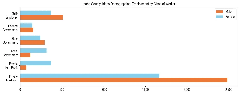 Horizontal bar chart showing employment distribution by class of worker and gender in Idaho County, Idaho, based on 2023 ACS data.