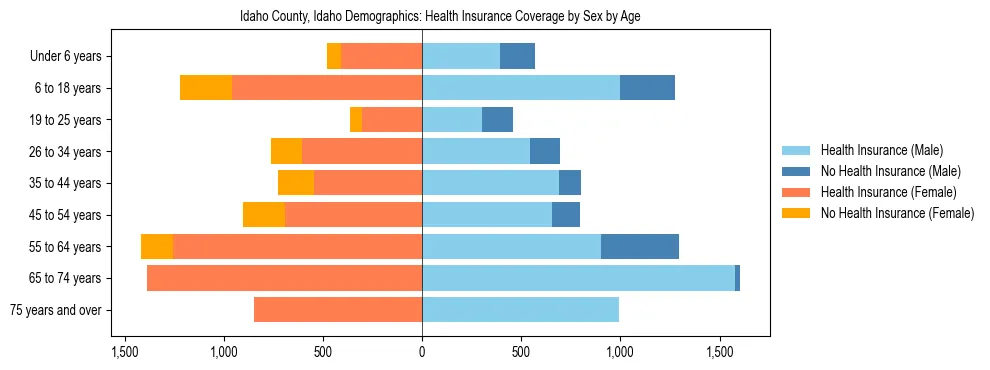 Pyramid chart showing health insurance coverage by age and sex in Idaho County, Idaho.