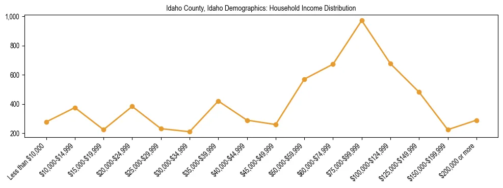 Horizontal bar chart showing household income distribution in Idaho County, Idaho.