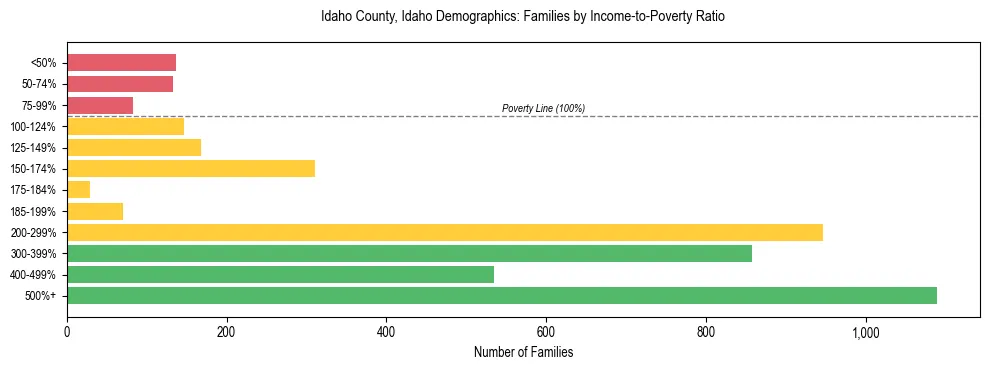 Horizontal bar chart showing family distribution by income-to-poverty ratio in Idaho County, Idaho, based on 2023 ACS data.
