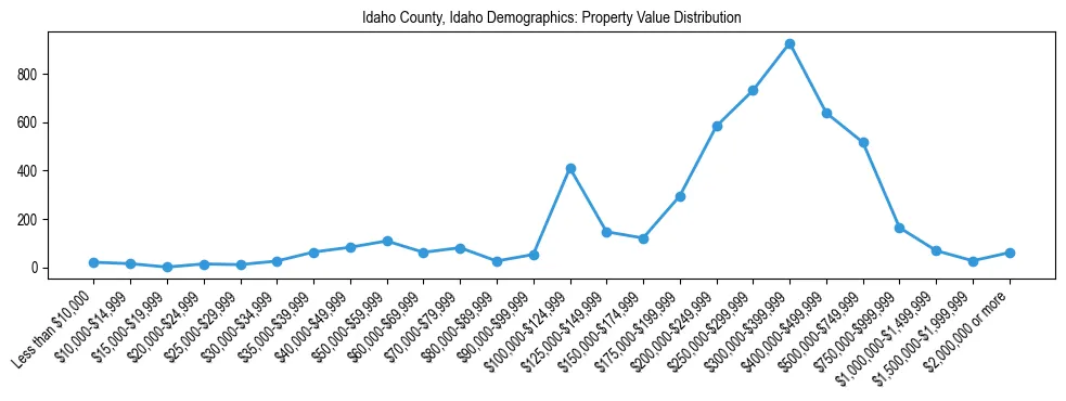 Line chart showing the distribution of property values for owner-occupied housing units in Idaho County, Idaho.