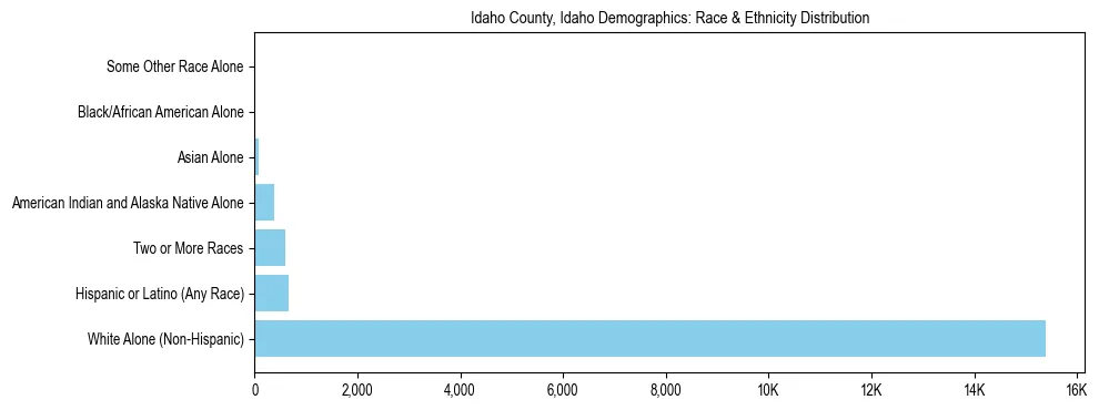 Race and Ethnicity Distribution Chart for Idaho County, Idaho