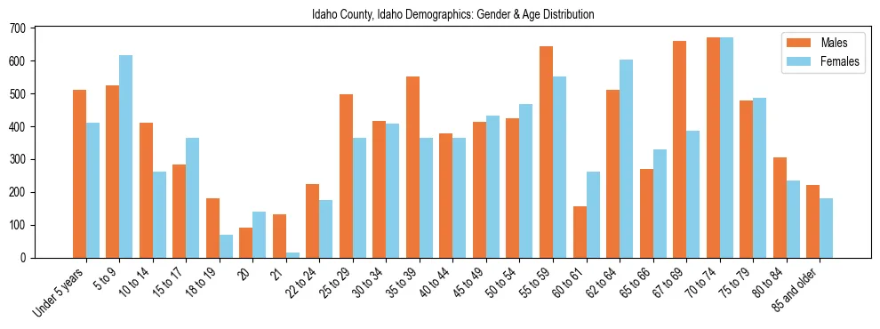 Bar chart showing the population distribution of Idaho County, Idaho by age group and gender, based on 2023 ACS data.
