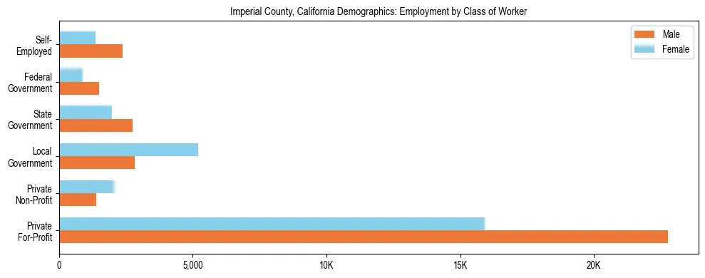 Horizontal bar chart showing employment distribution by class of worker and gender in Imperial County, California, based on 2023 ACS data.