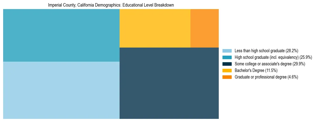 Treemap chart illustrating the educational attainment breakdown for population 25 years and over in Imperial County, California.