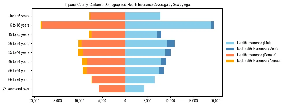 Pyramid chart showing health insurance coverage by age and sex in Imperial County, California.