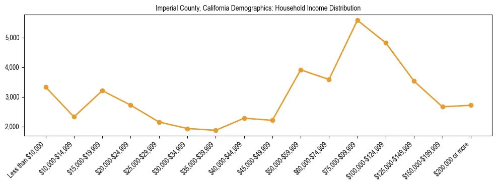 Horizontal bar chart showing household income distribution in Imperial County, California.