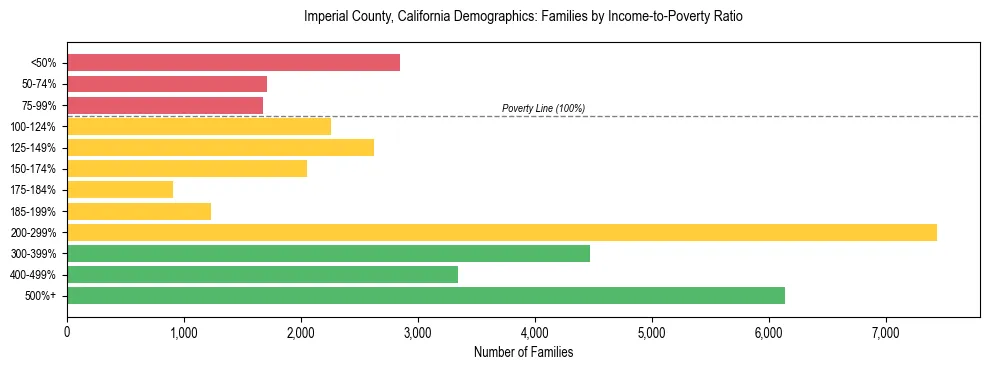 Horizontal bar chart showing family distribution by income-to-poverty ratio in Imperial County, California, based on 2023 ACS data.