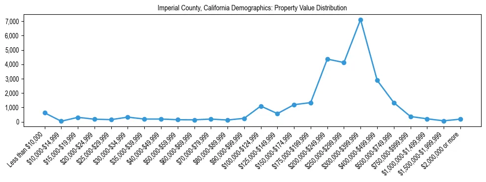 Line chart showing the distribution of property values for owner-occupied housing units in Imperial County, California.