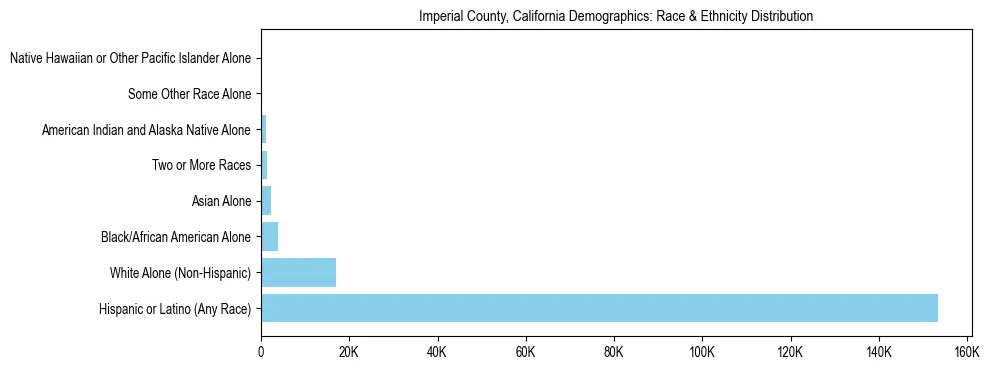 Race and Ethnicity Distribution Chart for Imperial County, California