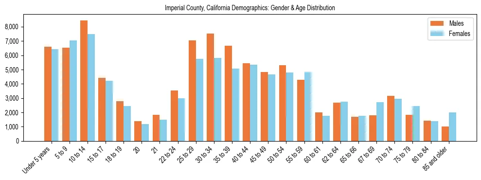 Bar chart showing the population distribution of Imperial County, California by age group and gender, based on 2023 ACS data.