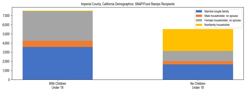 Stacked bar chart showing SNAP/Food Stamps recipient household composition by presence of children under 18 in Imperial County, California, based on 2023 ACS data.