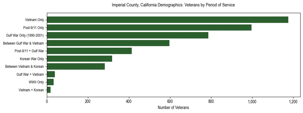 Horizontal bar chart showing veteran distribution by period of military service in Imperial County, California, based on 2023 ACS data.