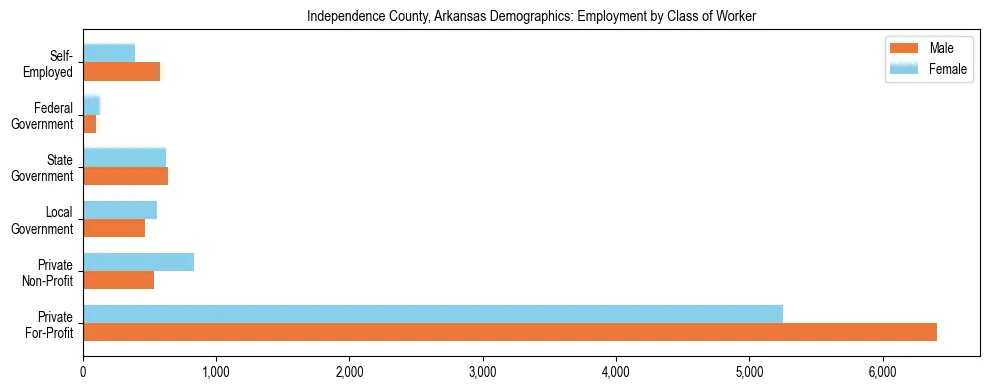 Horizontal bar chart showing employment distribution by class of worker and gender in Independence County, Arkansas, based on 2023 ACS data.